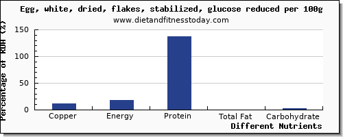 chart to show highest copper in egg whites per 100g